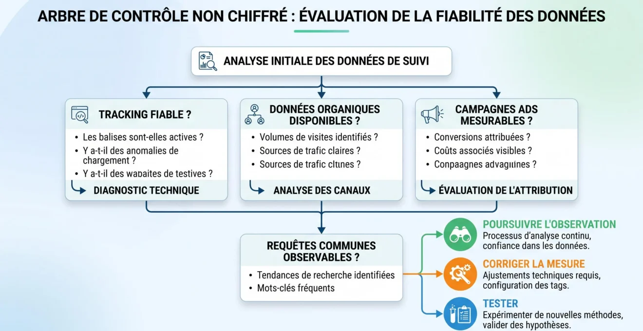 Schéma de contrôle à 3 mois pour SEO et Google Ads